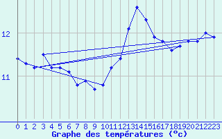 Courbe de tempratures pour Sorcy-Bauthmont (08)