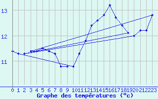 Courbe de tempratures pour Saint-Martial-de-Vitaterne (17)