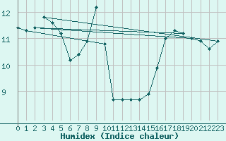 Courbe de l'humidex pour Mersin