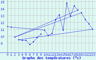 Courbe de tempratures pour Landser (68)