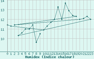 Courbe de l'humidex pour Cherbourg (50)