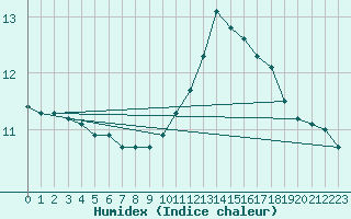 Courbe de l'humidex pour Thomastown