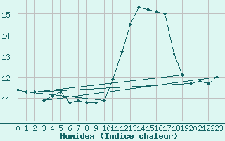 Courbe de l'humidex pour Cabestany (66)