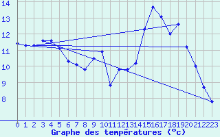 Courbe de tempratures pour Quimper (29)