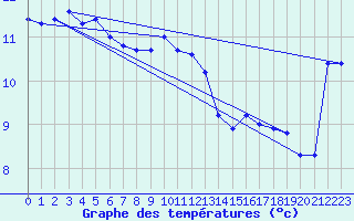 Courbe de tempratures pour Grasque (13)