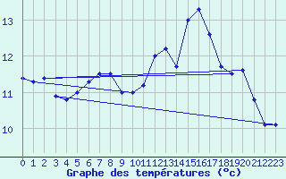 Courbe de tempratures pour Le Bourget (93)
