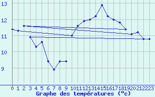 Courbe de tempratures pour Dinard (35)