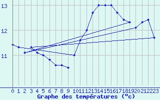 Courbe de tempratures pour Nmes - Courbessac (30)