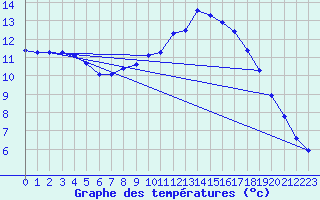 Courbe de tempratures pour Brigueuil (16)