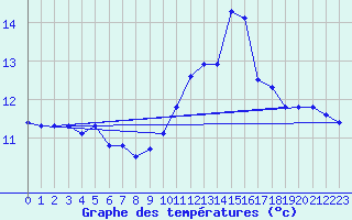 Courbe de tempratures pour Saint-Ciers-sur-Gironde (33)