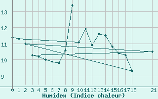 Courbe de l'humidex pour Alanya
