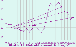 Courbe du refroidissement olien pour Xertigny-Moyenpal (88)