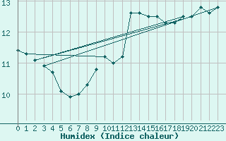 Courbe de l'humidex pour la bouée 62149