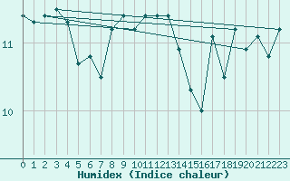 Courbe de l'humidex pour Ruhnu