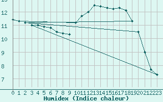 Courbe de l'humidex pour Pordic (22)