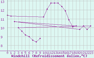 Courbe du refroidissement olien pour Six-Fours (83)
