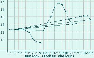 Courbe de l'humidex pour Deauville (14)