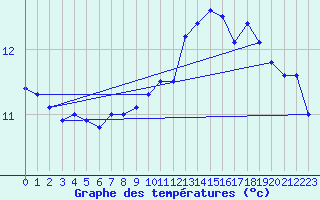 Courbe de tempratures pour la bouée 63059