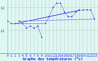 Courbe de tempratures pour Renwez (08)