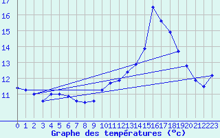 Courbe de tempratures pour Gourdon (46)