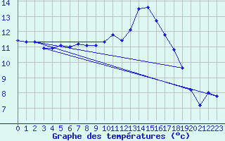 Courbe de tempratures pour Berson (33)