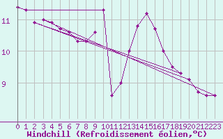 Courbe du refroidissement olien pour Recoubeau (26)