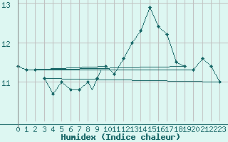 Courbe de l'humidex pour Valley