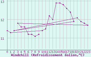 Courbe du refroidissement olien pour Lagny-sur-Marne (77)