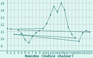 Courbe de l'humidex pour Nmes - Garons (30)