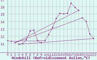 Courbe du refroidissement olien pour Blois (41)