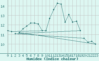 Courbe de l'humidex pour Lerwick