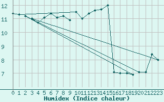 Courbe de l'humidex pour Ste (34)