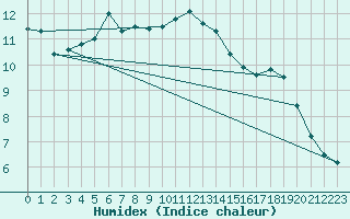 Courbe de l'humidex pour Fishbach