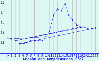 Courbe de tempratures pour Ploudalmezeau (29)