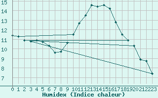 Courbe de l'humidex pour Orange (84)