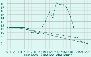 Courbe de l'humidex pour Bonneville (74)