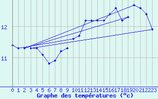 Courbe de tempratures pour Haegen (67)