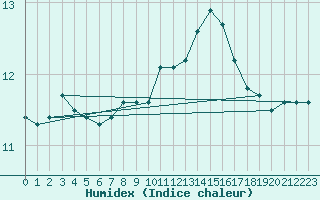 Courbe de l'humidex pour Thorney Island