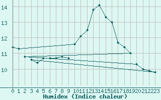 Courbe de l'humidex pour Ploeren (56)