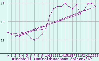 Courbe du refroidissement olien pour Douzy (08)
