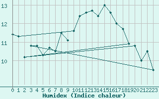 Courbe de l'humidex pour Sognefjell