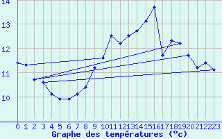 Courbe de tempratures pour Hoek Van Holland
