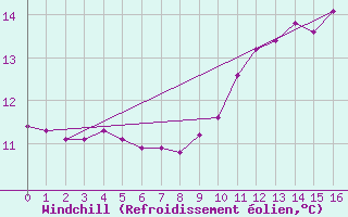 Courbe du refroidissement olien pour Pont-l