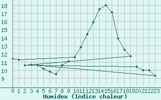 Courbe de l'humidex pour Amstetten