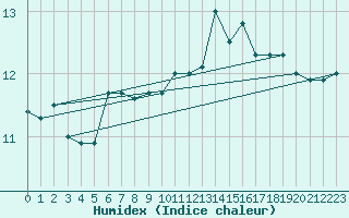 Courbe de l'humidex pour La Rochelle - Le Bout Blanc (17)