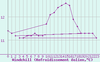 Courbe du refroidissement olien pour Lamballe (22)
