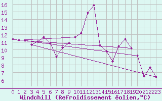 Courbe du refroidissement olien pour Tynset Ii
