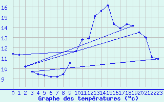 Courbe de tempratures pour Montroy (17)