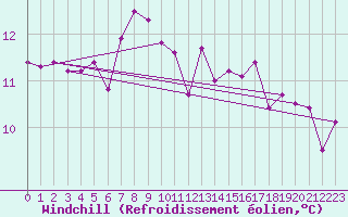 Courbe du refroidissement olien pour Aigen Im Ennstal