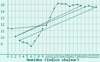 Courbe de l'humidex pour Wittenberg